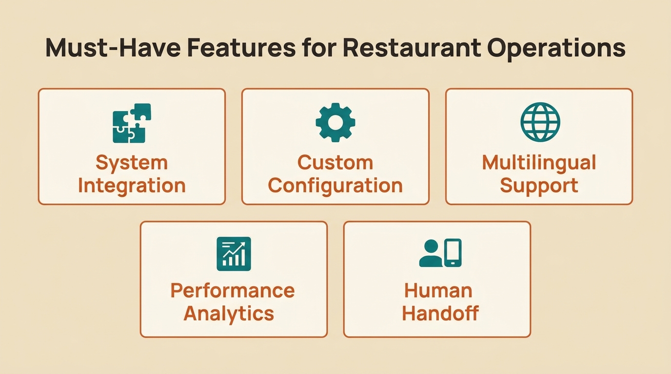 Must-Have Features for Restaurant Operations: System Integration, Custom Configuration, Multilingual Support, Performance Analytics, Human Handoff